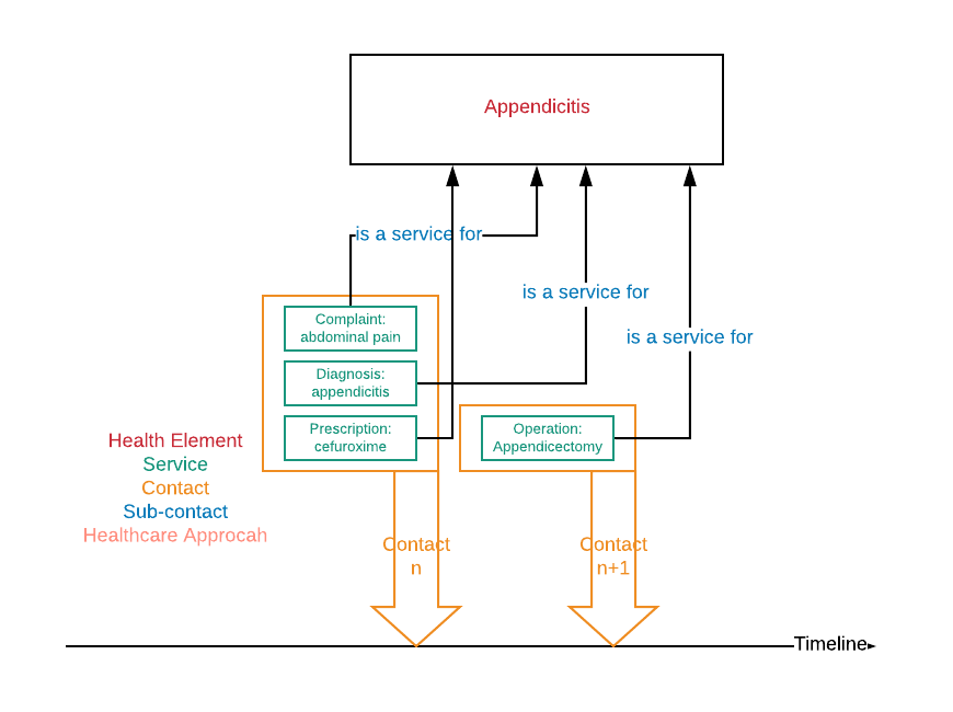 Figure 1: Timeline of the patient&#39;s medical history