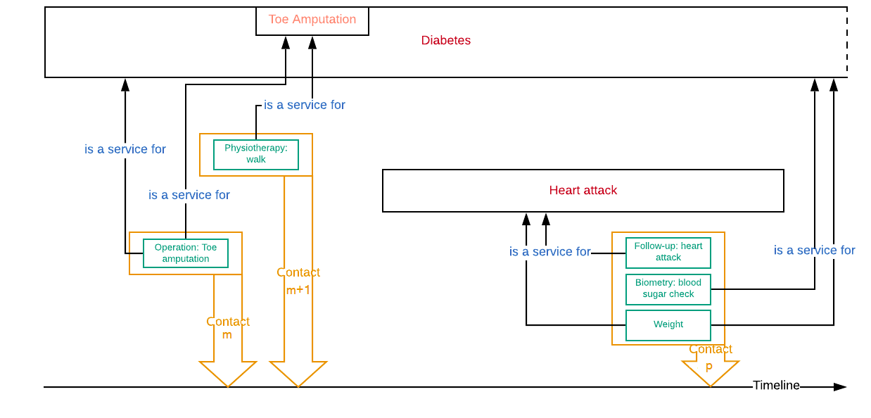 Figure 2: Timeline of the patient&#39;s medical history continued